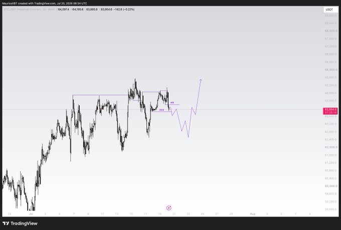 A TradingView chart of BTC/USDT perpetual contract showing price action around the $64,197 level, with a purple marker indicating a bullish reversal setup ("P19" with "HH" label) following a sweep of weekend lows, suggesting a long entry targeting higher prices as outlined in the weekly trading plan.