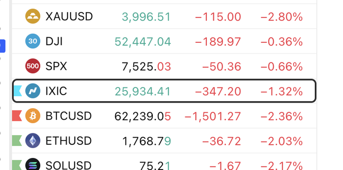 A financial market dashboard displays widespread losses across major assets, with gold (XAUUSD) dropping 2.80% to $3,996.51, the Nasdaq (IXIC) falling 1.32% to 25,934.41, and Bitcoin (BTCUSD) declining 2.36% to $62,239.05, alongside declines in the DJI (-0.36%), SPX (-0.66%), ETHUSD (-2.03%), and SOLUSD (-2.17%). The red-accented numbers and broad sell-off across stocks, crypto, and gold visually reinforce the post's claim that disruptive astrological alignments (Venus square Uranus and Mercury's combustion) are producing a market wipeout.