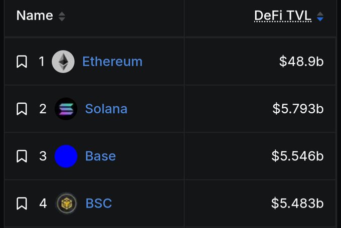 DeFi TVL rankings show Ethereum at $48.9b, Solana at $5.793b, Base at $5.546b, and BSC at $5.483b. BSC is only $63m behind Base and $310m behind Solana, making a TVL flip look imminent.