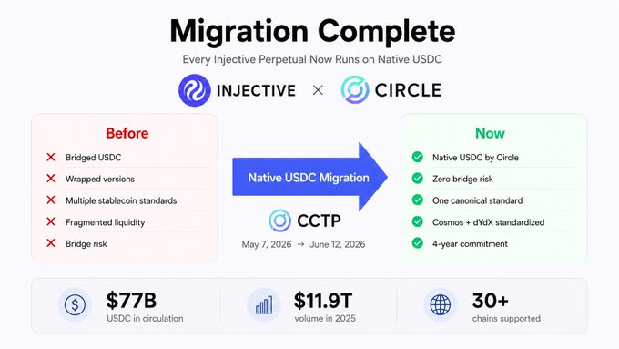 The image shows a comparison of two different migration strategies for an injective dApps project, one being native USDC and the other being bridged USDC. The native strategy involves directly minting and burning onchain through CCTP, while the bridging strategy involves using intermediaries to bridge the gap between the injected USDC and native USDC. Both strategies have their own advantages and disadvantages, as shown in the image.