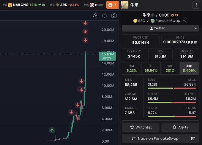 A DexScreener chart of the "牛来" (Niu Lai) token shows a dramatic price surge from under $2M to a $15.61M peak, with stats including a $14.8M market cap, $445K liquidity, and 58,265 transactions—visually supporting the post's claim that the token ran from $220K to $25M shortly after the call.