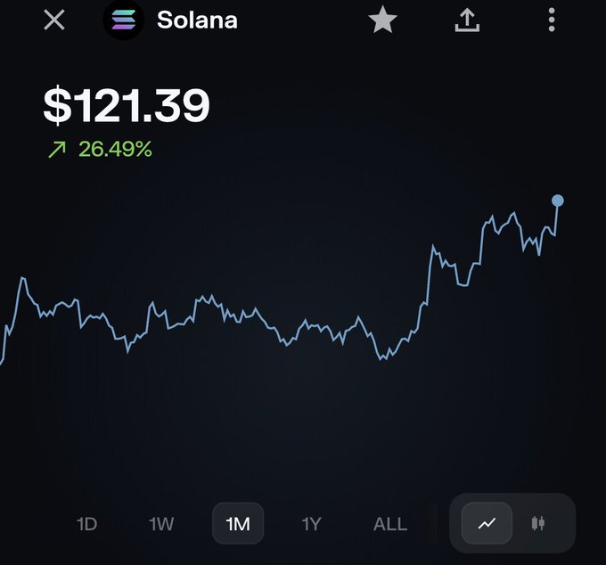 The image shows a 1-month price chart for Solana (SOL) trading at $121.39, up 26.49% over the displayed period, visually confirming the post's claim of SOL reclaiming the $120 level with a strong monthly gain.