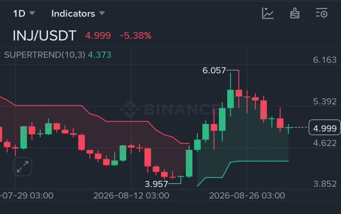 A Binance trading chart for the INJ/USDT cryptocurrency pair shows a current price of 4.999, with a -5.38% decline and Supertrend indicator data.