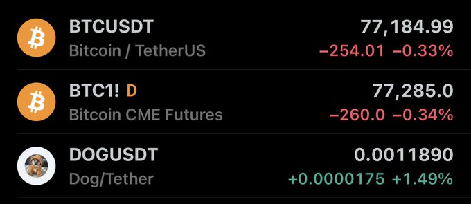 A cryptocurrency price ticker showing BTCUSDT at 77,184.99 (-0.33%), BTC1! CME Futures at 77,285.0 (-0.34%), and DOGUSDT at 0.0011890 (+1.49%).
