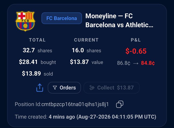 A trading interface displays a position on the FC Barcelona vs Athletic... moneyline market, showing 32.7 total shares, a current value of $13.87, and a P&L loss of $-0.65 with the price moving from 86.8¢ to 84.8¢.