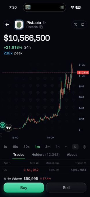 The image shows a mobile screenshot of the Pistacio ($Pistacio) token trading at $10.6M market cap with a price of $10,566,500, up 21,618% in 24 hours and reaching 232x peak from its original entry point.

The screenshot visually validates the accompanying post's claim of "$Pistacio at $100k, it went to 12 million in less than 48 hrs" by showing the token's explosive 232x gain, with the price chart illustrating the dramatic parabolic rise from near zero to over $10M.