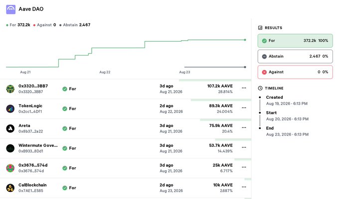 The image shows an Aave DAO governance vote results page where the proposal passed overwhelmingly with 372.2k votes For (100%) and 2,467 Abstain (0%), with 0 Against votes, supporting the addition of up to 2,500 PAXG to a new Gold Spoke. Top voters include addresses like 0x3320...3BB7 (107.2k AAVE) and TokenLogic (88.3k AAVE), all voting For, with the voting period running from August 19-23, 2026.