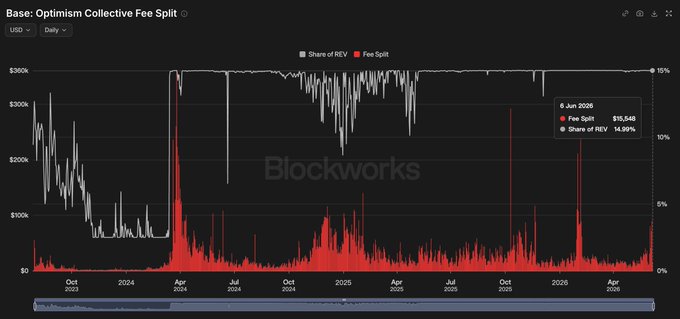 The image shows a graph of the price change for Bitcoin between January and December 2008, as well as the current price of Bitcoin. The price has been fluctuating with some peaks followed by troughs. The graph displays a downward trend in Bitcoin prices from the beginning of the year until late December when it starts to rise again. This chart is related to the post discussing whether Bitcoin users would no longer have to pay taxes to OP after upgrading to Azul.