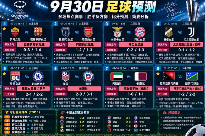 This infographic displays football match forecasts for September 30, covering 8 matches across Women's Champions League, Europa League, Copa America, and Pacific Cup, including Roma Women vs Barcelona Women (predicted Barcelona Women to win, 0-3/1-4), Lyon Women vs Chelsea Women, USA vs Panama, and UAE vs Qatar (predicted 1-0/1-1), with a top-5 recommendation list highlighting Roma Women vs Barcelona Women as the top pick.