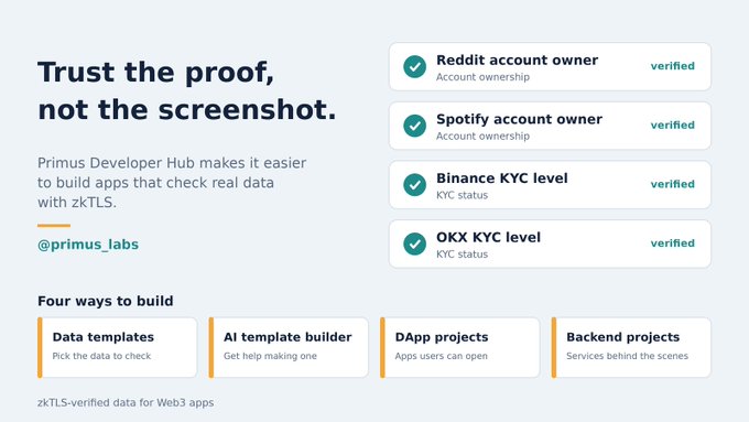 A Primus Developer Hub graphic says “Trust the proof, not the screenshot,” showing verified zkTLS checks for “Reddit account owner,” “Spotify account owner,” “Binance KYC level,” and “OKX KYC level.”