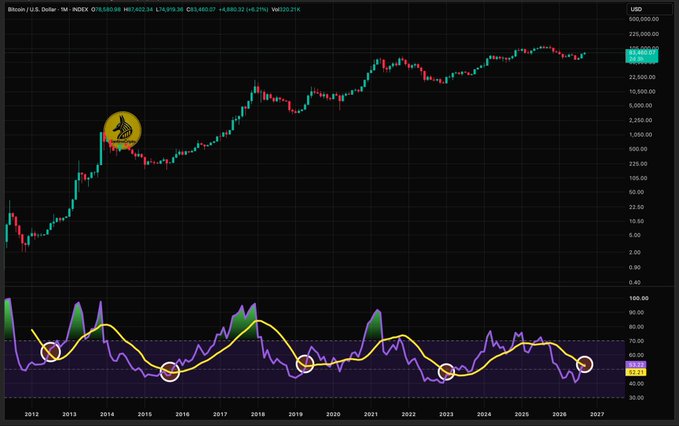 A Bitcoin/U.S. Dollar monthly candlestick chart from TradingView displaying price history with technical indicators including RSI and moving averages.
