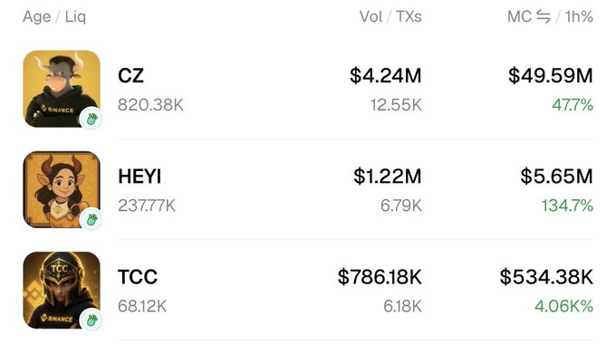 A leaderboard ranks three BSC tokens—CZ ($4.24M, 12.55K TXs, $49.59M market cap), HEYI ($1.22M, 6.79K TXs, $5.65M), and TCC ($786.18K, 6.18K TXs, $534.38K)—with HEYI and TCC showing stronger 1h% growth (134.7% and 4.06K%) than CZ (47.7%), supporting the post's note that HEYI and TCC currently offer the best odds while CZ remains the "dragon king."