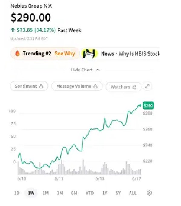 A stock chart for Nebius Group N.V. (NBIS) showing a price of $290.00, up $73.85 (34.17%) past week, marked as Trending #2, with a rising 1-week line chart.