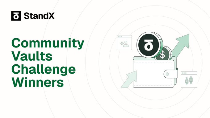 A StandX promotional graphic titled "Community Vaults Challenge Winners" features the StandX logo and an illustration of a wallet with coins and upward-trending arrows, announcing the distribution of 9,000 $DUSD in rewards across three tracks to participants who helped test the Community Vaults.