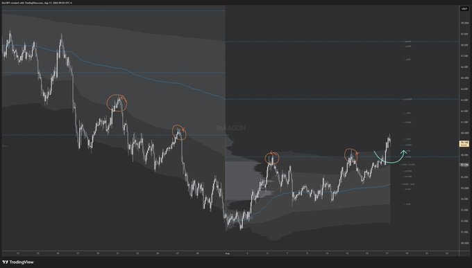 A TradingView chart displays the price action of HYPE/USDT on the 1-hour timeframe, with several key swing highs marked in orange circles to highlight recent resistance levels near the $57-58 range. The post emphasizes the importance of holding above the $57 support level, which appears as a horizontal line on the chart where current price action is consolidating near the circled resistance zones.