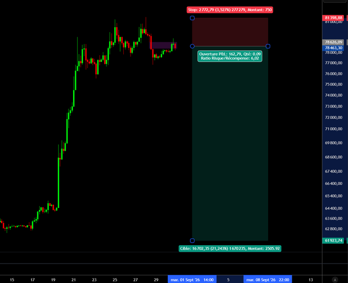 The image shows a Bitcoin (BTC) price chart illustrating a potential short trade setup, with a stop loss at 79 (1.52%) set at 2,777 and a take profit target at 61,921.34 (21.24%) set at 16,702, yielding a risk/reward ratio of 6.02. This visual supports the post's concern about a possible Wyckoff distribution near $82,000, which could send BTC back down to the massive liquidity zone around $62,000.