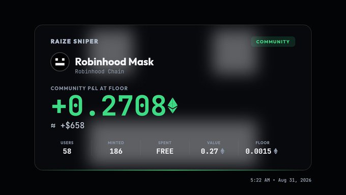 A screenshot showing a 'RAIZE SNIPER' notification for a 'Robinhood Mask' NFT on Robinhood Chain, indicating a community P&L at floor of +0.2708 (~$658), with 58 users and 186 minted.