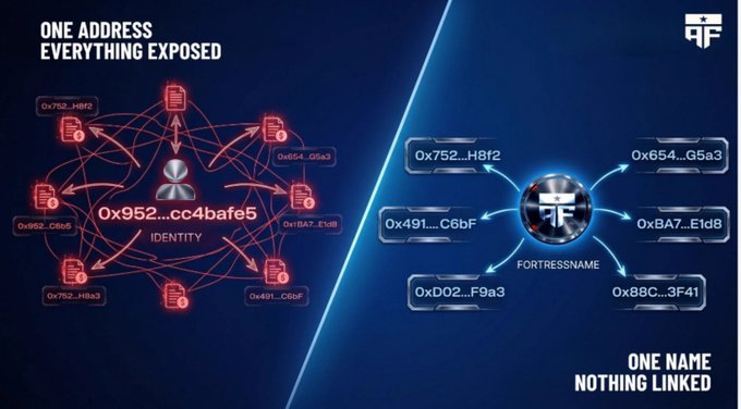An infographic contrasts "ONE ADDRESS EVERYTHING EXPOSED" showing linked identities on the left with "ONE NAME NOTHING LINKED" showing isolated digital assets on the right.