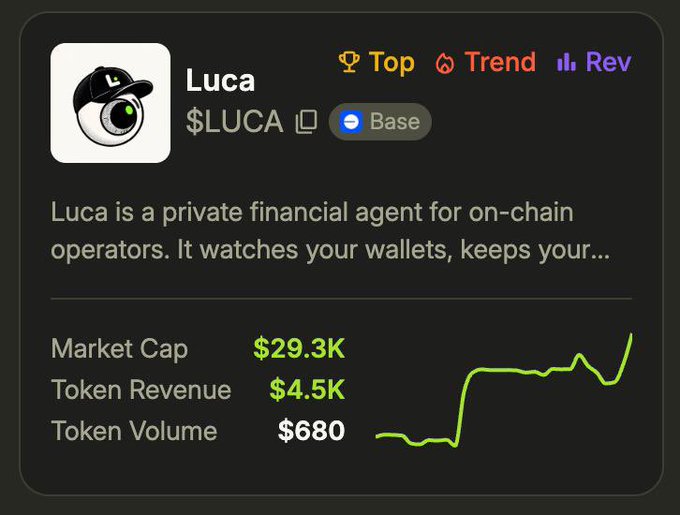 A cryptocurrency dashboard displays information for 'Luca' ($LUCA) on the Base network, showing a market cap of $29.3K, token revenue of $4.5K, and a green trending line graph.