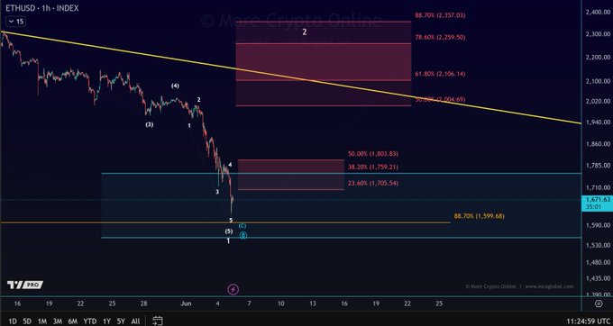 In this image, there are several bars representing various cryptocurrency prices. One of these bars, positioned below the number 2, displays a downward trend for Ether (ETH) over the past week. The graph indicates that Ethereum's value has been consistently dropping since its lowest point in August. This lowpoint is significant because it shows a clear decline in the price of Ether compared to previous days or periods. The post suggests that the current low prices are due to recent events, and the market might soon recover from this dip as micro resistance moves upward, influencing Ethereum's potential value increase.