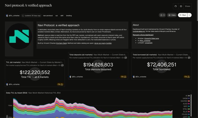 A screenshot of a Dune Analytics dashboard titled 'Navi Protocol: A verified approach' showing metrics like $122,220,552 TVL, $194,626,803 total deposits, and $72,406,251 total borrowed.