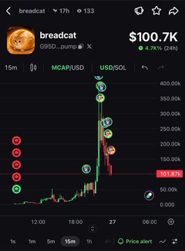 A cryptocurrency price chart for the 'breadcat' token on G95D_pump, showing a current price of $100.7K, a 24-hour change of 6.7K%, and dramatic price spikes on the graph.
