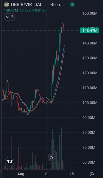 A 4-hour candlestick chart of TIBBIR/VIRTUALUSDT shows a dramatic price surge from around 100M to 148.47M (up 0.01%), with moving averages sharply sloping upward—reflecting the post's note that the market is "remembering" the original Robinhood token amid renewed bullish price action.
