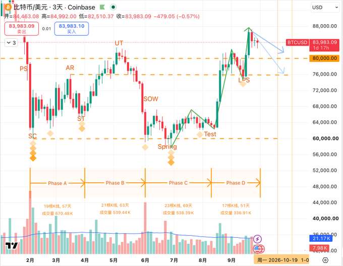 A Bitcoin/USD candlestick chart on Coinbase with Japanese annotations showing Wyckoff method phases (Phase A-D), key levels at $80,000, and markers like PS, AR, UT, SOW, ST, SC, Spring, Test, LPS, with current price $83,983.09.