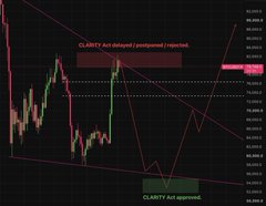 A cryptocurrency trading chart shows a CLARITY Act delay scenario, marked by upper text "CLARITY Act delayed / postponed / rejected" and lower text "CLARITY Act approved," with price levels visible on the right axis. The chart relates to Elizabeth Warren's reported opposition to the Clarity Act Bill, illustrating potential market impacts of the legislation's delay versus approval on crypto prices.