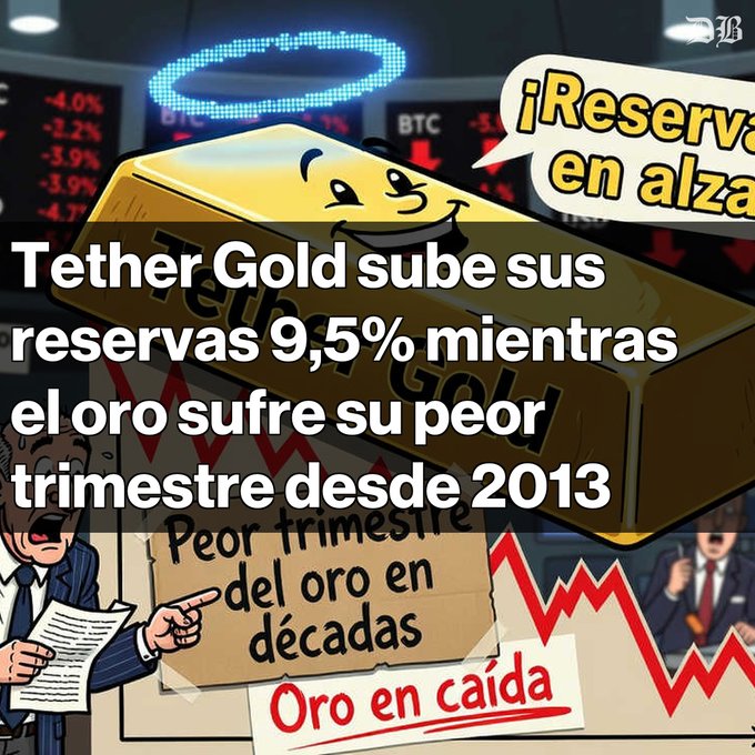 The image is a thumbnail showing a Tether Gold (XAUT) bar with a halo above it, alongside a bearish stock chart and a worried character holding a cardboard sign. Visible text includes "Tether Gold sube sus reservas 9,5% mientras el oro sufre su peor trimestre desde 2013," "Peor trimestre del oro en décadas," "Oro en caída," and "¡Reservas en alza," which visually contrasts Tether Gold's growing reserves against gold's market downturn.