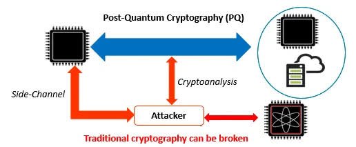 A diagram illustrating Post-Quantum Cryptography (PQ), showing blue arrows for secure communication between computers and red arrows labeled 'Side-Channel' and 'Cryptoanalysis' pointing to an 'Attacker,' with text stating 'Traditional cryptography can be broken'.