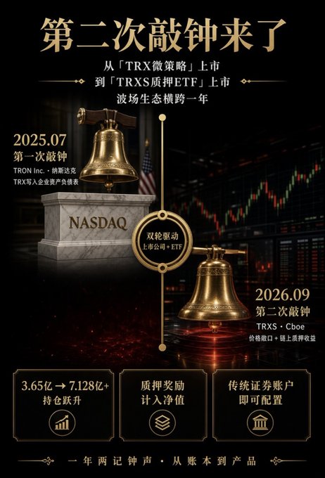 A promotional graphic with Chinese text announces the NASDAQ listing of 'TRX' and 'TRXS·Cboe', featuring golden bells, stock charts, and the dates '2025.07' and '2026.09'.