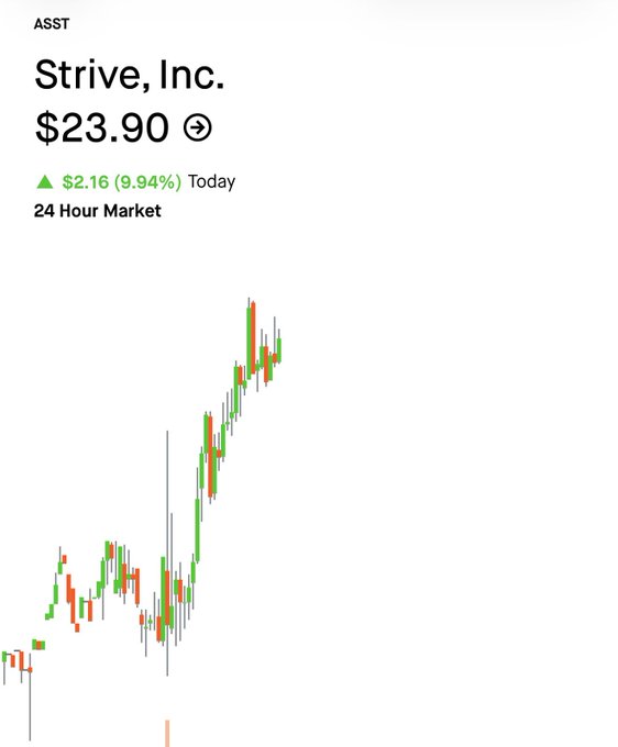 A stock chart for 'ASST' (Strive, Inc.) showing a price of $23.90 with a daily increase of $2.16 (9.94%).
