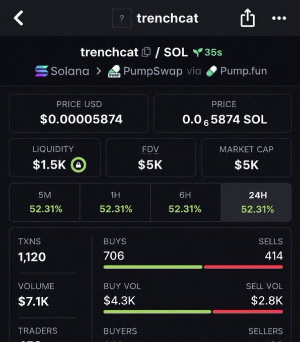 A cryptocurrency tracking page on a mobile app for the token 'trenchcat' on Solana via PumpSwap, showing a price of $0.00005874, $1.5K liquidity, and a 52.31% gain over 24 hours.