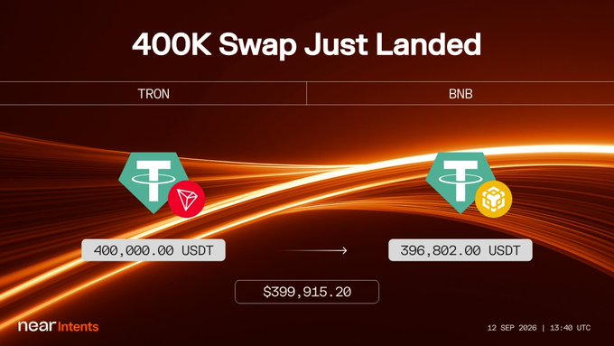 A digital graphic titled "400K Swap Just Landed" displays a cryptocurrency exchange transaction, converting 400,000.00 USDT from TRON to 396,802.00 USDT on BNB, with a total value of $399,915.20, dated 12 SEP 2026 at 13:40 UTC on nearintents.