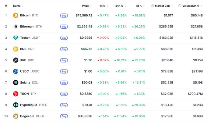 A cryptocurrency market table ranking the top 10 coins by market cap, including Bitcoin ($75,569.72), Ethereum ($2,369.48), Tether ($0.9995), BNB ($667.13), XRP ($1.30), USDC ($1.00), Solana ($90.08), TRON ($0.3380), Hyperliquid ($73.01), and Dogecoin ($0.08336), with their respective price changes.