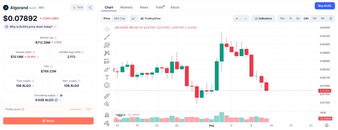 Cryptocurrency price chart for Algorand (ALGO) showing a price of $0.07892, down 2.95% (24h), with a 24-hour candlestick chart and volume data displayed.