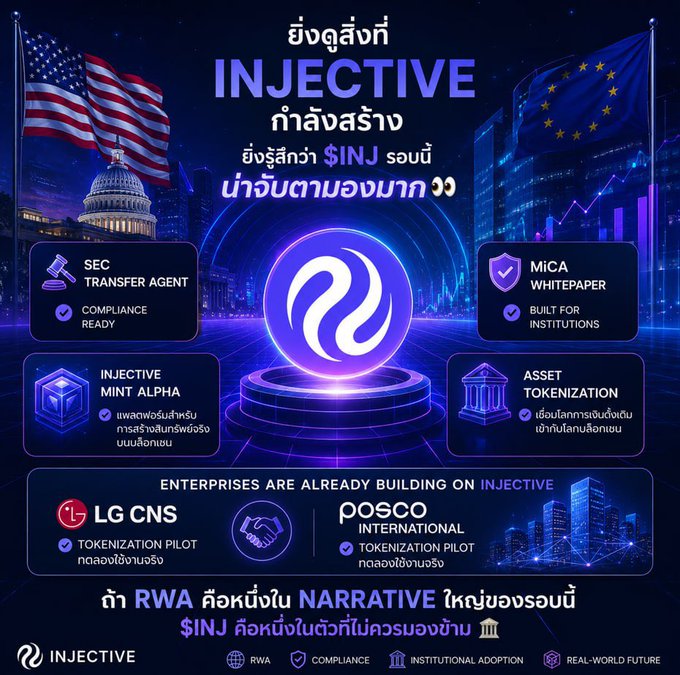 A promotional graphic for Injective ($INJ) highlighting its legal frameworks in the US (SEC Transfer Agent) and EU (MiCA Whitepaper), alongside features like Injective Mint Alpha and Asset Tokenization, with enterprise adoption shown through pilot programs with LG CNS and POSCO. The Thai text emphasizes watching $INJ closely due to its regulatory structure, asset tokenization capabilities, and real-world enterprise adoption, positioning RWA as the key narrative driving the token's growth.