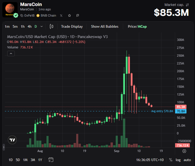 The image shows a TradingView chart for MarsCoin (MarsCoin) with a market cap of $85.3M, displaying a dramatic spike in market cap on Pancakeswap V3 to ~$250M before crashing back down, currently trading at $85.3M with an average entry of $70.8M—suggesting a volatile pump-and-dump event likely referenced by the dismissive "do something" remark.