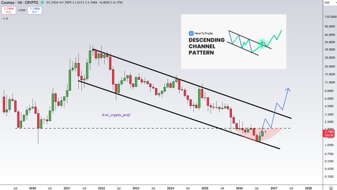 A Cosmos (ATOM-USD) cryptocurrency candlestick chart from TradingView showing a descending channel pattern with an arrow indicating a potential upward breakout.