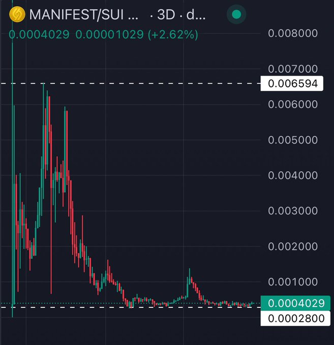A financial chart displays MANIFEST/SUI token trading data showing a price of 0.0004029 (up +2.62%) with a steep decline over a 3-day period.