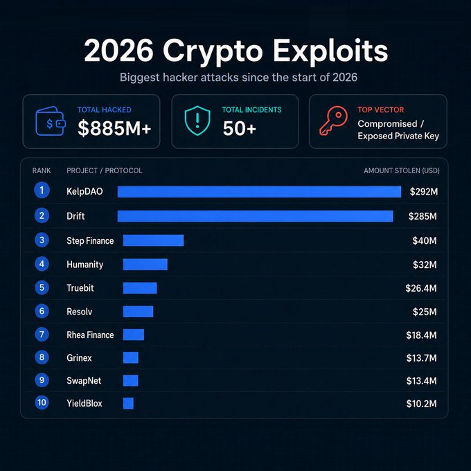The image shows a chart titled "2026 Crypt Exploits". This graph displays data about various cyber attacks that occurred from 2016 until now, including the total amount stolen by each hacker. The largest hacker managed to steal more than $885M through over 50 different attacks throughout this period. The most common attack vector is not a smart contract error but an exposed private key, which was compromised during this time. The chart provides valuable information on the evolving nature of cybersecurity threats and emphasizes the importance of staying vigilant against such attacks.