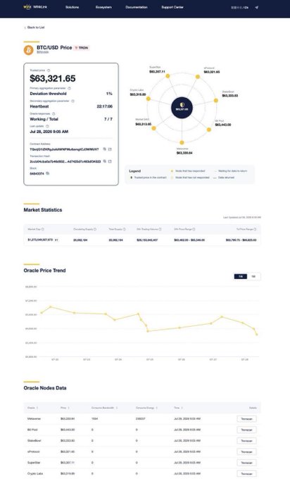 A screenshot of the WINkLink Price Service dashboard displaying real-time oracle data for BTC/USD at $63,321.65, with a -1% deviation threshold, heartbeat of 02:17:08, and 7/7 working nodes reporting, alongside market statistics, an oracle price trend chart, and oracle nodes data from sources including Binance, Hitbtc, Gateio, and Crypto Lake—all reflecting the platform's commitment to transparent, reliable on-chain price feeds for Web3 applications.
