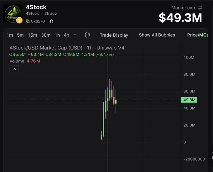 Cryptocurrency trading interface for '4Stock' on Uniswap V4, showing a market cap of $49.3M with a 9.47% gain on the 1h candlestick chart.