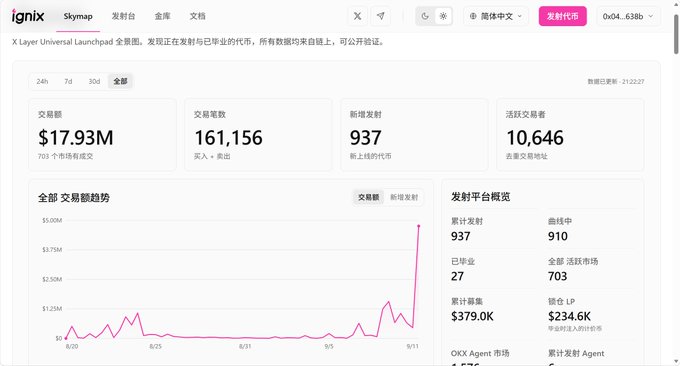 A screenshot of the Ignix platform's Skymap dashboard displaying transaction metrics including $17.93M in 24h volume, 161,156 transactions, 937 new launches, and 10,646 active traders, with a notable spike on the transaction trend chart around 9/11. This visually supports the post's claim about Ignix's recent surge in trading activity and highlights it as a platform to watch.