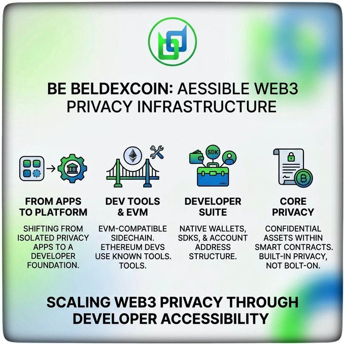An infographic for 'BE BELDEXCOIN: ACCESSIBLE WEB3 PRIVACY INFRASTRUCTURE' detailing features like 'FROM APPS TO PLATFORM', 'DEV TOOLS & EVM', 'DEVELOPER SUITE', and 'CORE PRIVACY' with the tagline 'SCALING WEB3 PRIVACY THROUGH DEVELOPER ACCESSIBILITY'.