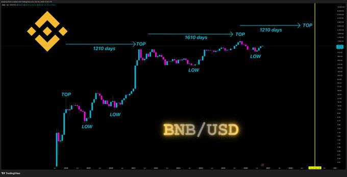 A BNB/USD candlestick chart displays historical price action with annotated cyclical patterns, showing tops and lows separated by spans of 1210 and 1610 days, illustrating a repeating multi-year market cycle. The chart visually supports the post's bullish $5,000 price target for BNB this cycle, suggesting the next major top could be approaching based on the recurring timeframe pattern.