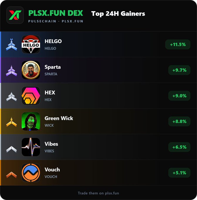 A PLSX.FUN DEX leaderboard displays the top 24-hour gainers on Pulsechain, led by HELGO (+11.5%), followed by Sparta (+9.7%), HEX (+9.0%), Green Wick (+8.8%), Vibes (+6.5%), and Vouch (+5.1%), with each token shown alongside its respective rank icon and percentage gain.