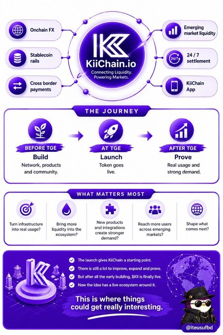 An infographic for KiiChain.io showcasing its ecosystem—including Onchain FX, stablecoin rails, cross-border payments, emerging market liquidity, 24/7 settlement, and the KiiChain App—alongside its TGE journey phases ("Build," "Launch," "Prove") and post-token goals. The image aligns with the post's thesis that $KII stands out for having a meaningful financial infrastructure vision, including connecting liquidity and users across emerging markets, beyond the token launch itself.