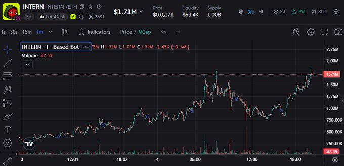 A cryptocurrency price chart for INTERN/ETH showing a market cap of $1.71M with a current price of $0.0,171 and 47.19 volume, displaying price movement over a 1-minute timeframe.